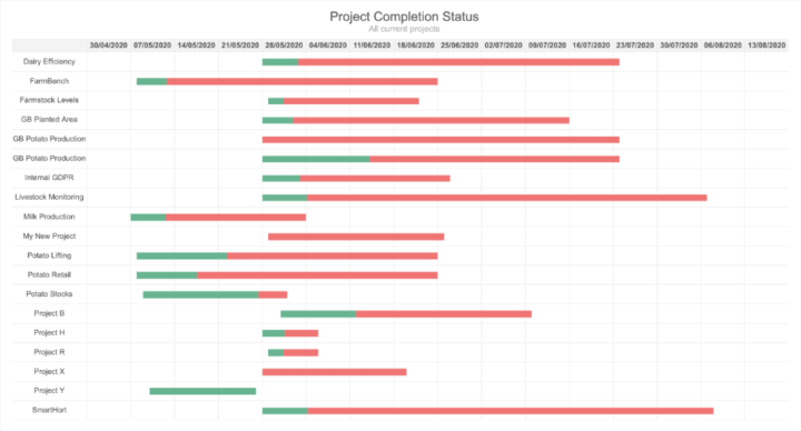 Gantt Chart ProjectCompletionStatus.png